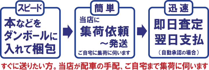 スピード買取の流れ