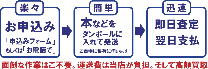 らくらく買取の流れ